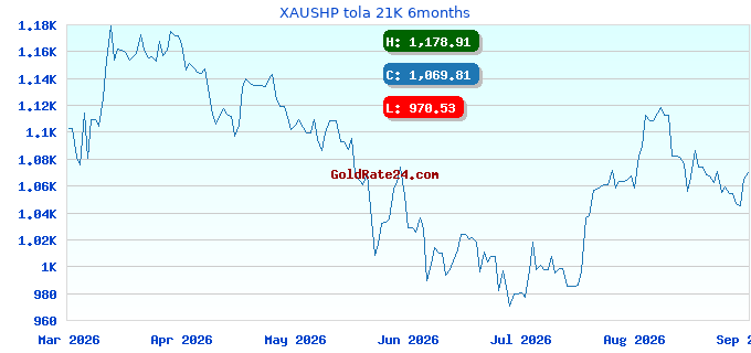 XAUSHP tola 21K 6months