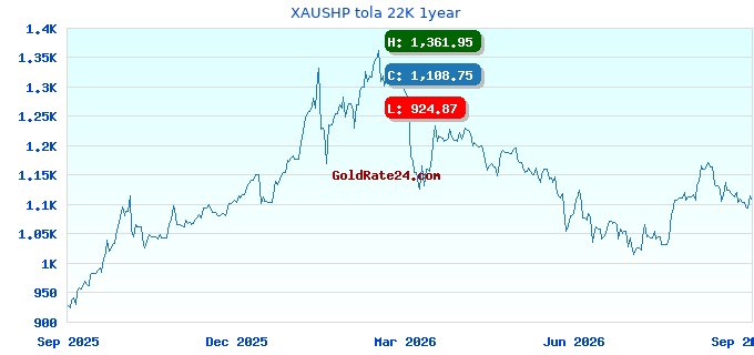 XAUSHP tola 22K 1year