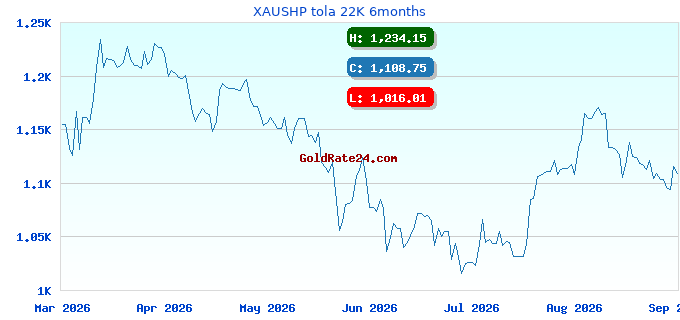 XAUSHP tola 22K 6months