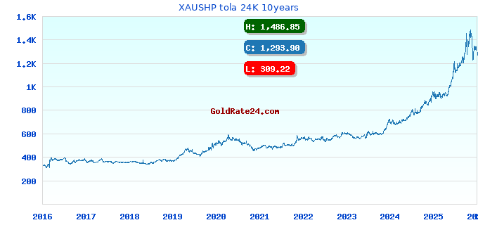 XAUSHP tola 24K 10years