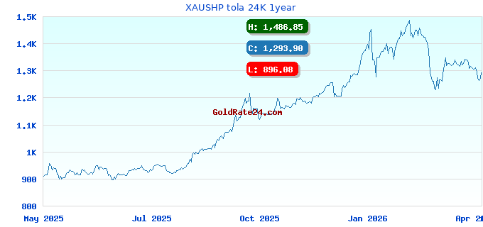 XAUSHP tola 24K 1year