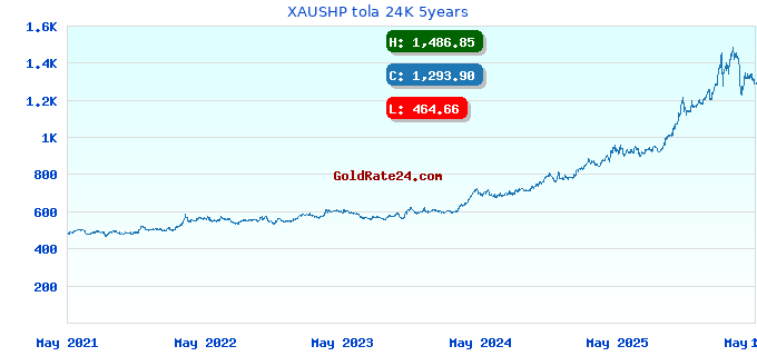 XAUSHP tola 24K 5years