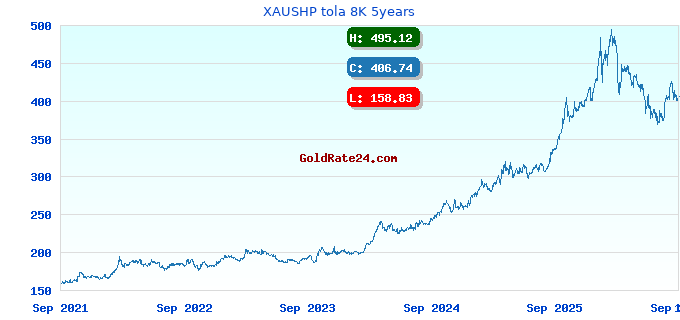 XAUSHP tola 8K 5years