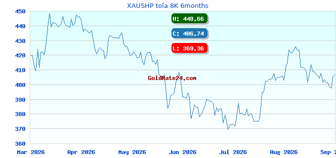 XAUSHP tola 8K 6months