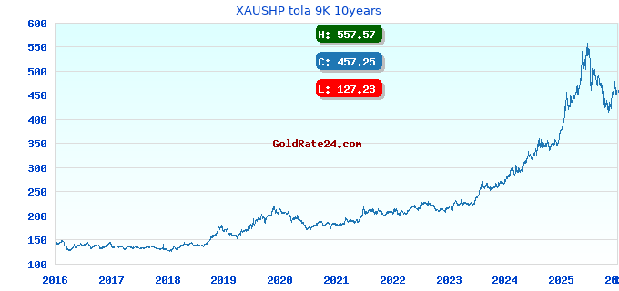 XAUSHP tola 9K 10years