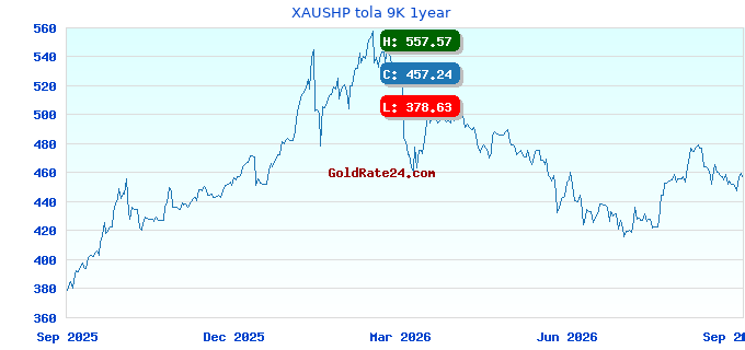 XAUSHP tola 9K 1year