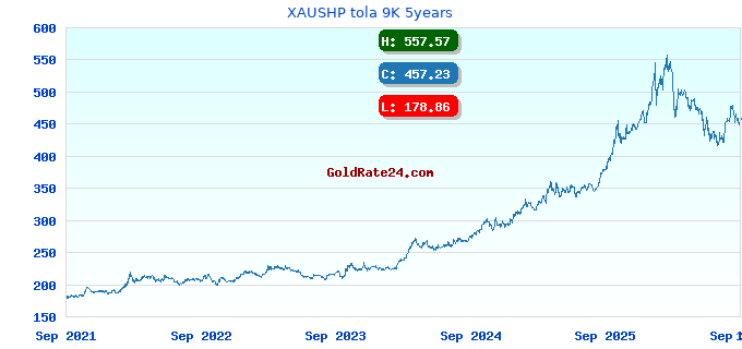 XAUSHP tola 9K 5years