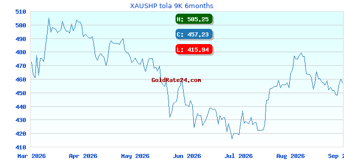 XAUSHP tola 9K 6months