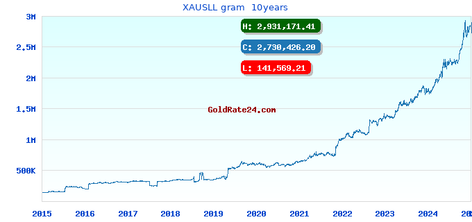 XAUSLL gram 10years