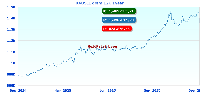 XAUSLL gram 12K 1year