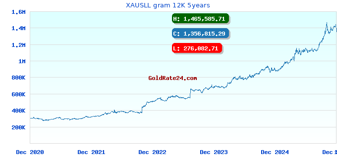 XAUSLL gram 12K 5years