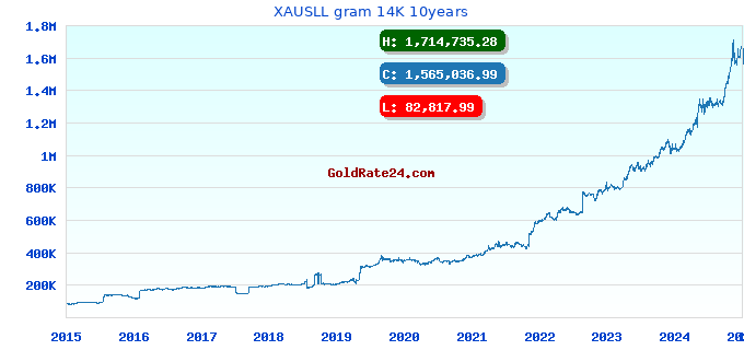 XAUSLL gram 14K 10years