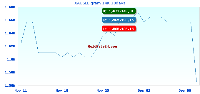 XAUSLL gram 14K 30days