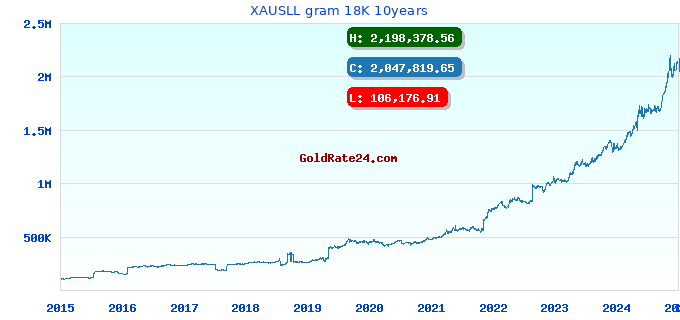 XAUSLL gram 18K 10years