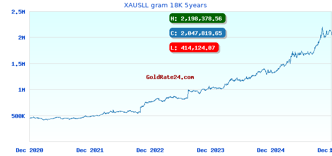 XAUSLL gram 18K 5years