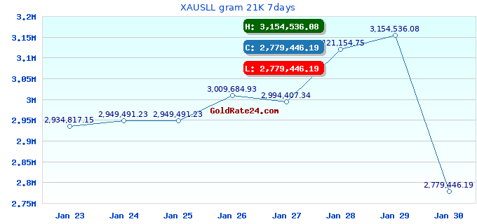 XAUSLL gram 21K 7days