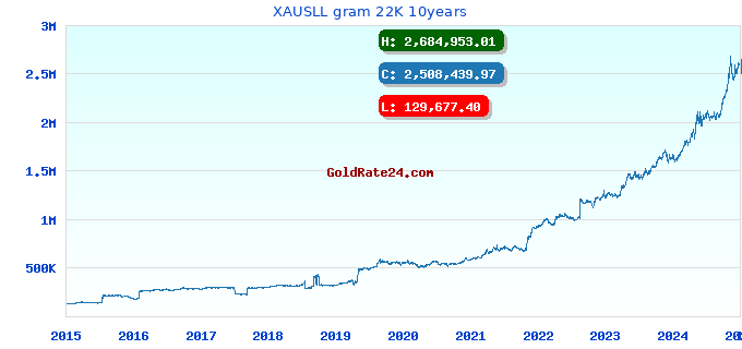 XAUSLL gram 22K 10years