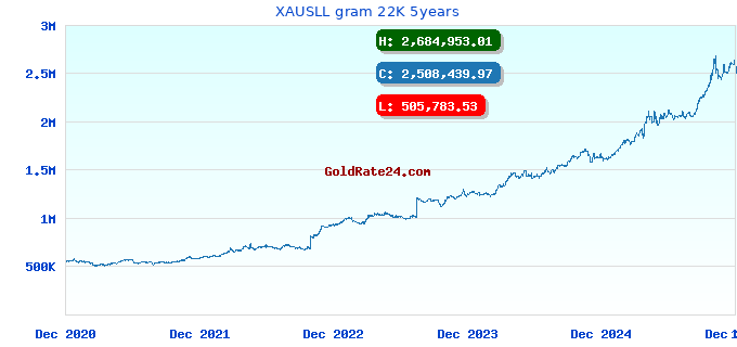 XAUSLL gram 22K 5years