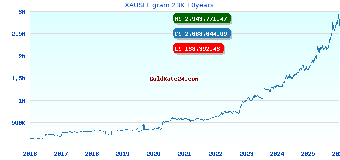 XAUSLL gram 23K 10years