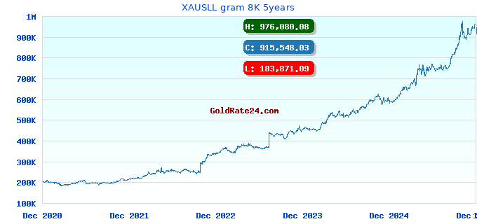 XAUSLL gram 8K 5years