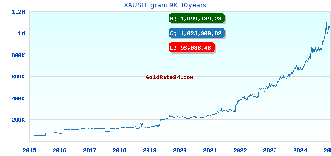 XAUSLL gram 9K 10years