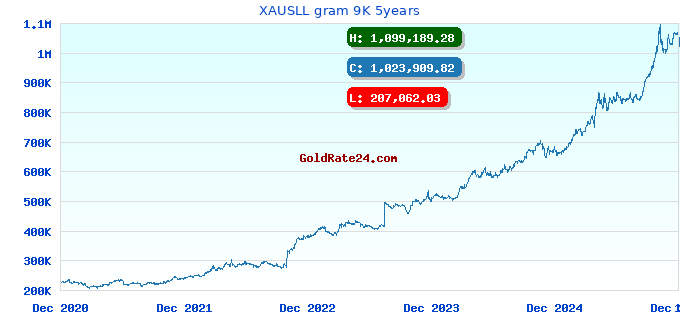 XAUSLL gram 9K 5years