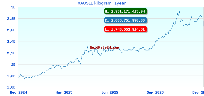XAUSLL kilogram  1year
