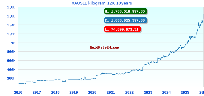 XAUSLL kilogram 12K 10years