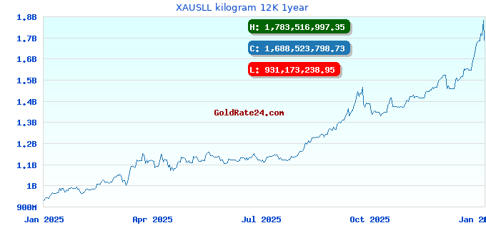 XAUSLL kilogram 12K 1year