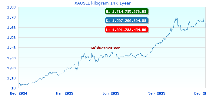XAUSLL kilogram 14K 1year