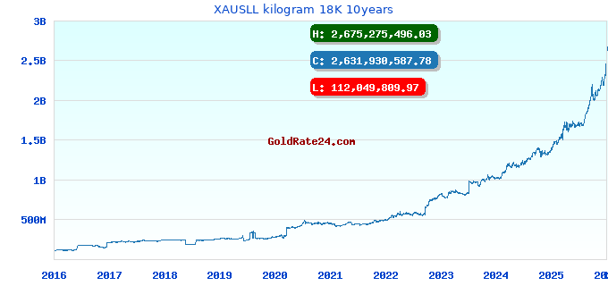 XAUSLL kilogram 18K 10years