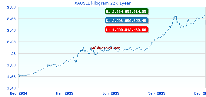 XAUSLL kilogram 22K 1year