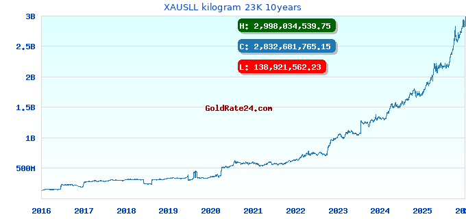 XAUSLL kilogram 23K 10years