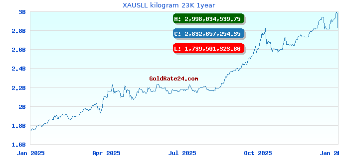 XAUSLL kilogram 23K 1year