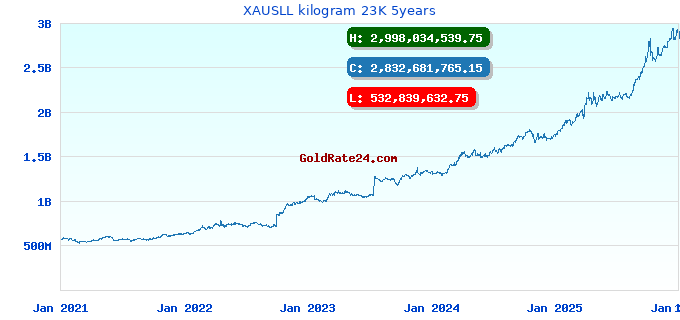 XAUSLL kilogram 23K 5years