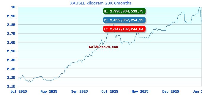 XAUSLL kilogram 23K 6months