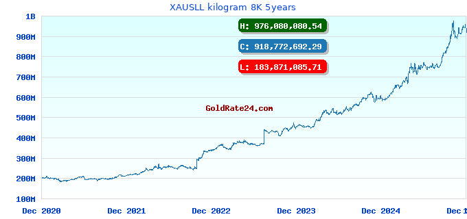 XAUSLL kilogram 8K 5years