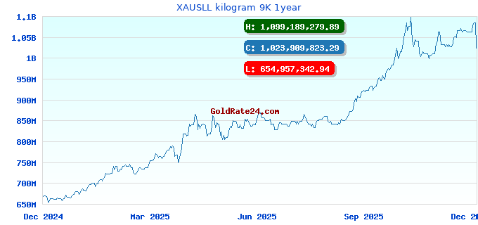 XAUSLL kilogram 9K 1year