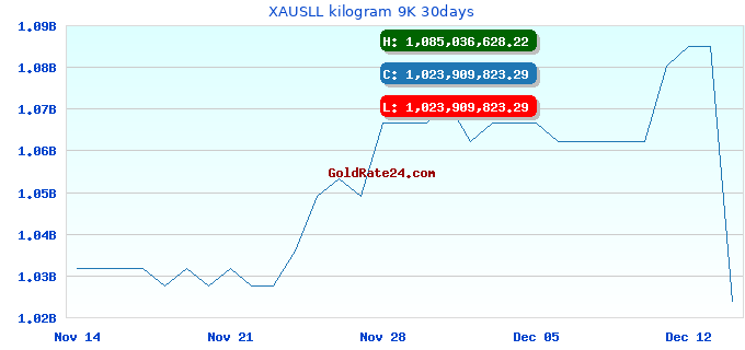 XAUSLL kilogram 9K 30days