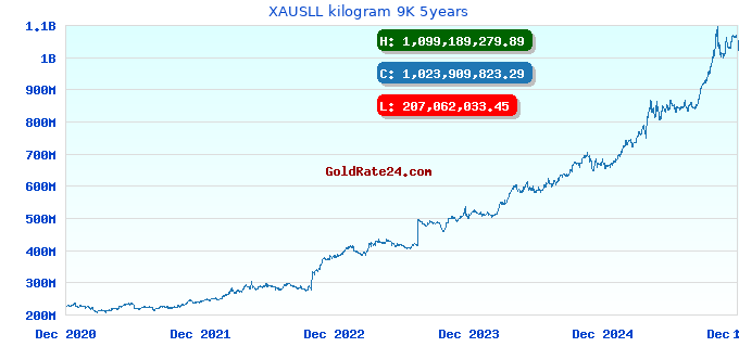 XAUSLL kilogram 9K 5years