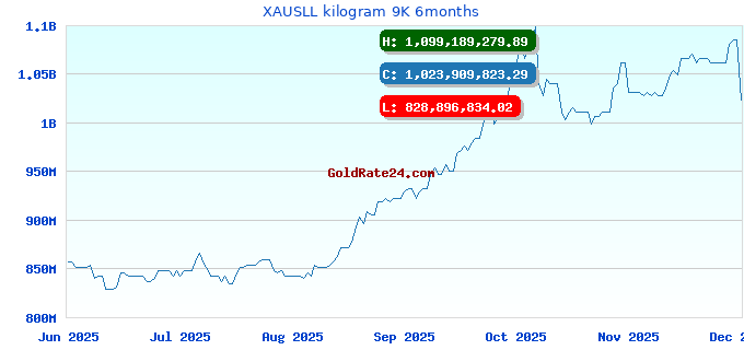 XAUSLL kilogram 9K 6months