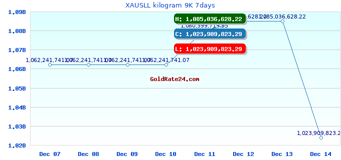 XAUSLL kilogram 9K 7days
