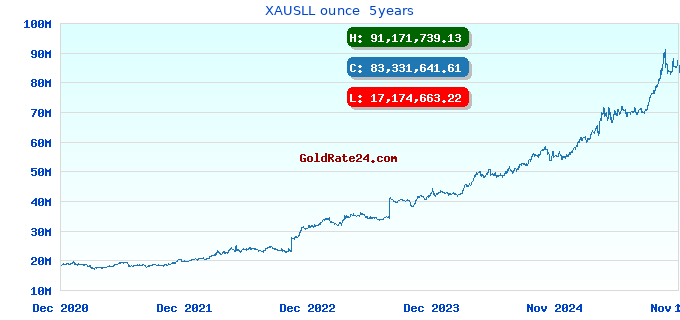 XAUSLL ounce 5years