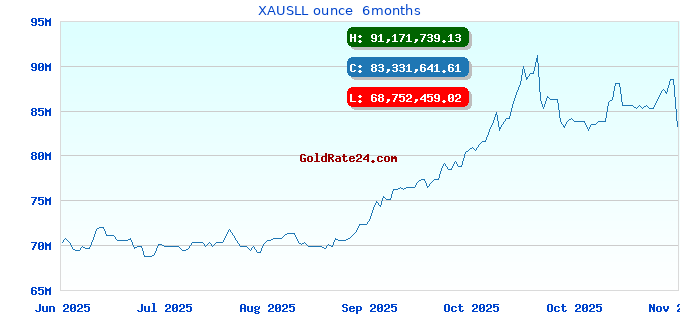 XAUSLL ounce 6months
