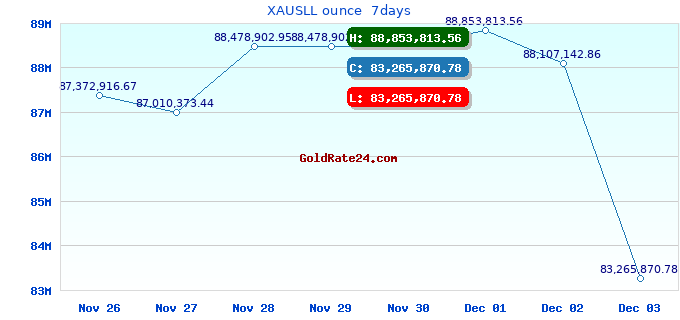 XAUSLL ounce  7days
