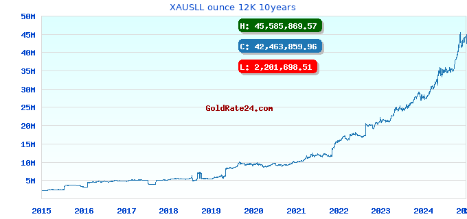 XAUSLL ounce 12K 10years