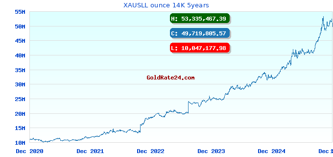 XAUSLL ounce 14K 5years