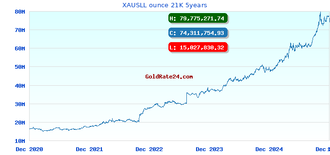 XAUSLL ounce 21K 5years