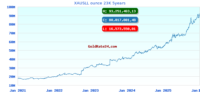 XAUSLL ounce 23K 5years
