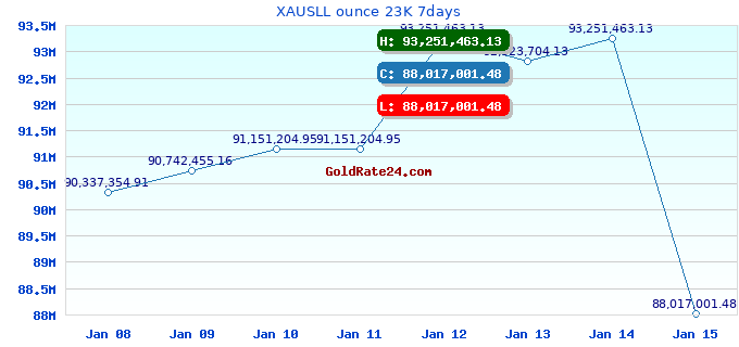 XAUSLL ounce 23K 7days